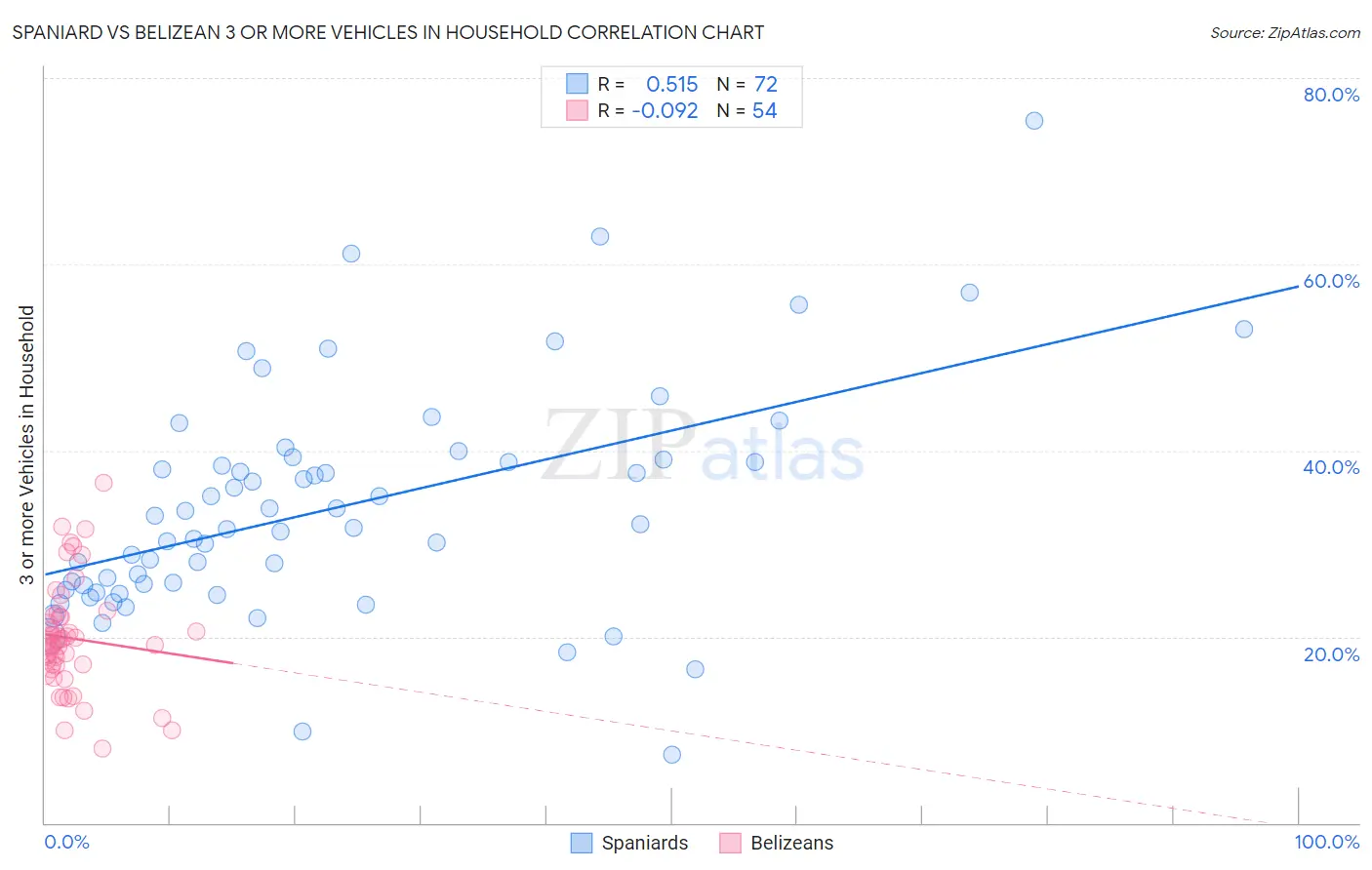 Spaniard vs Belizean 3 or more Vehicles in Household