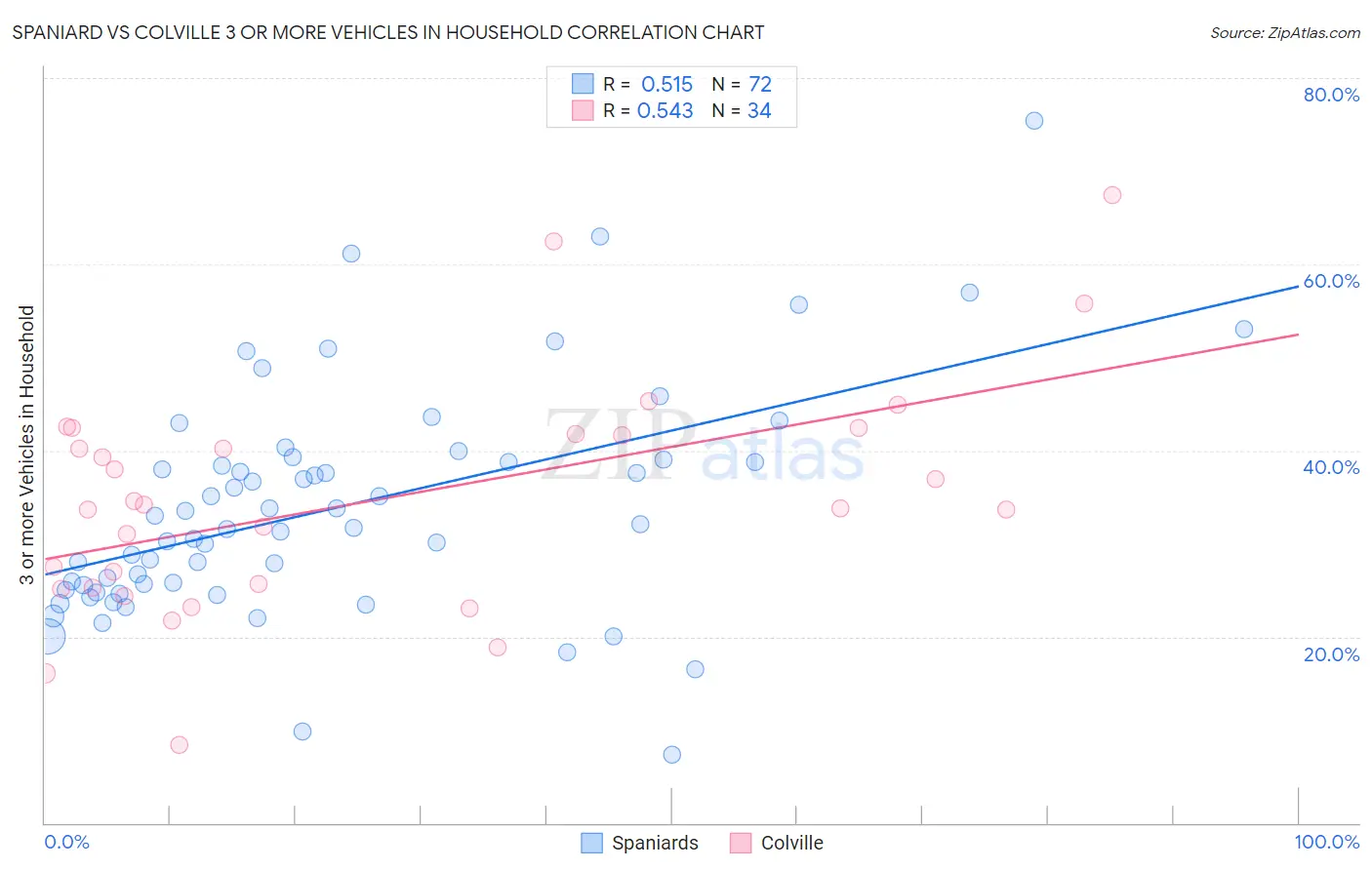 Spaniard vs Colville 3 or more Vehicles in Household