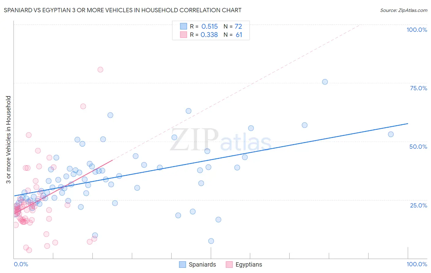 Spaniard vs Egyptian 3 or more Vehicles in Household