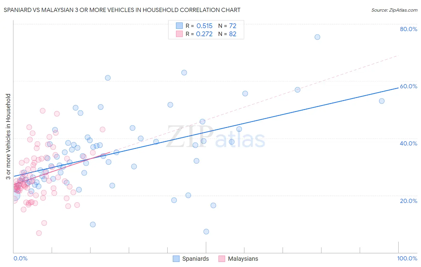 Spaniard vs Malaysian 3 or more Vehicles in Household