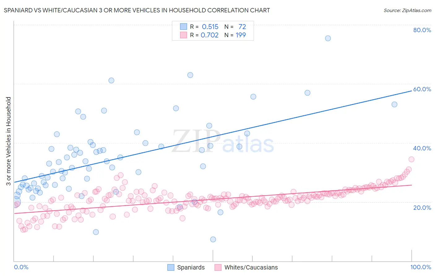 Spaniard vs White/Caucasian 3 or more Vehicles in Household