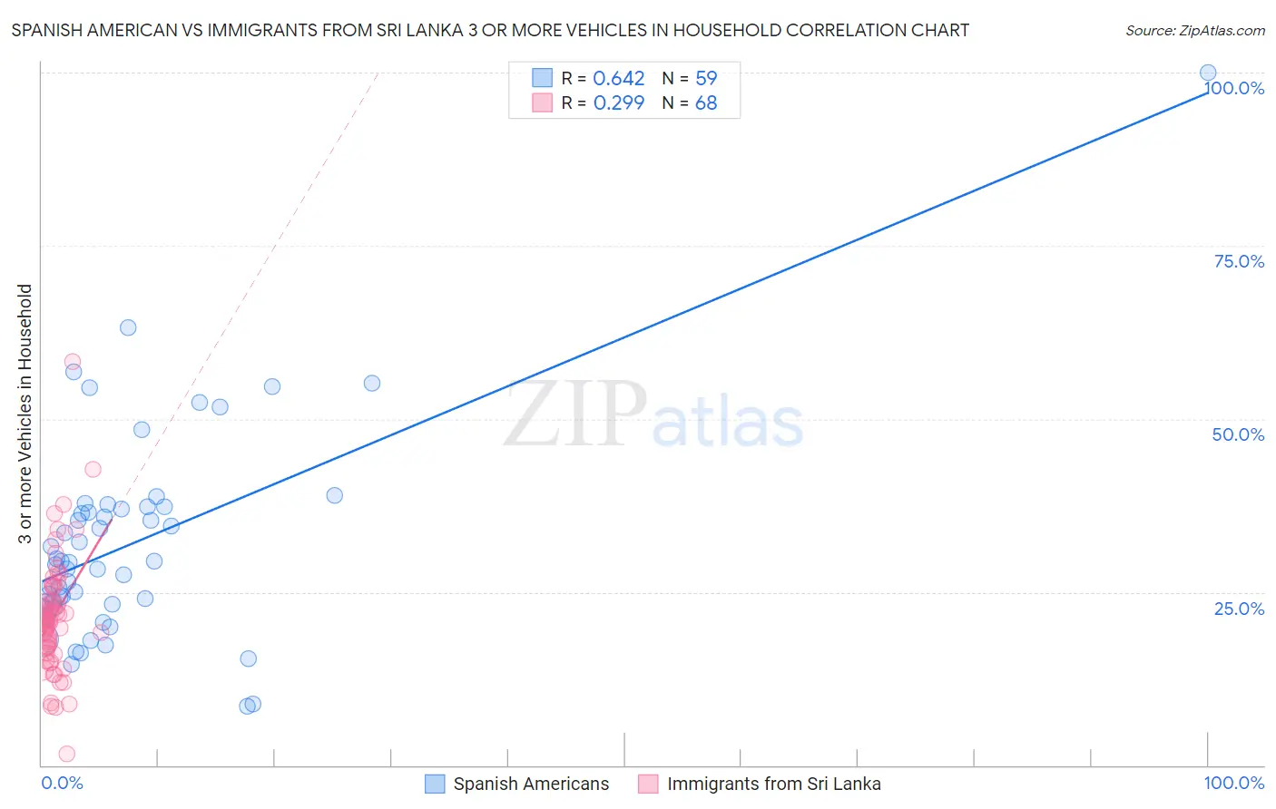 Spanish American vs Immigrants from Sri Lanka 3 or more Vehicles in Household