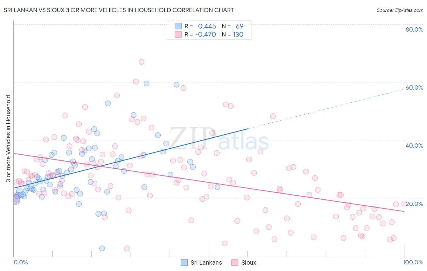 Sri Lankan vs Sioux 3 or more Vehicles in Household