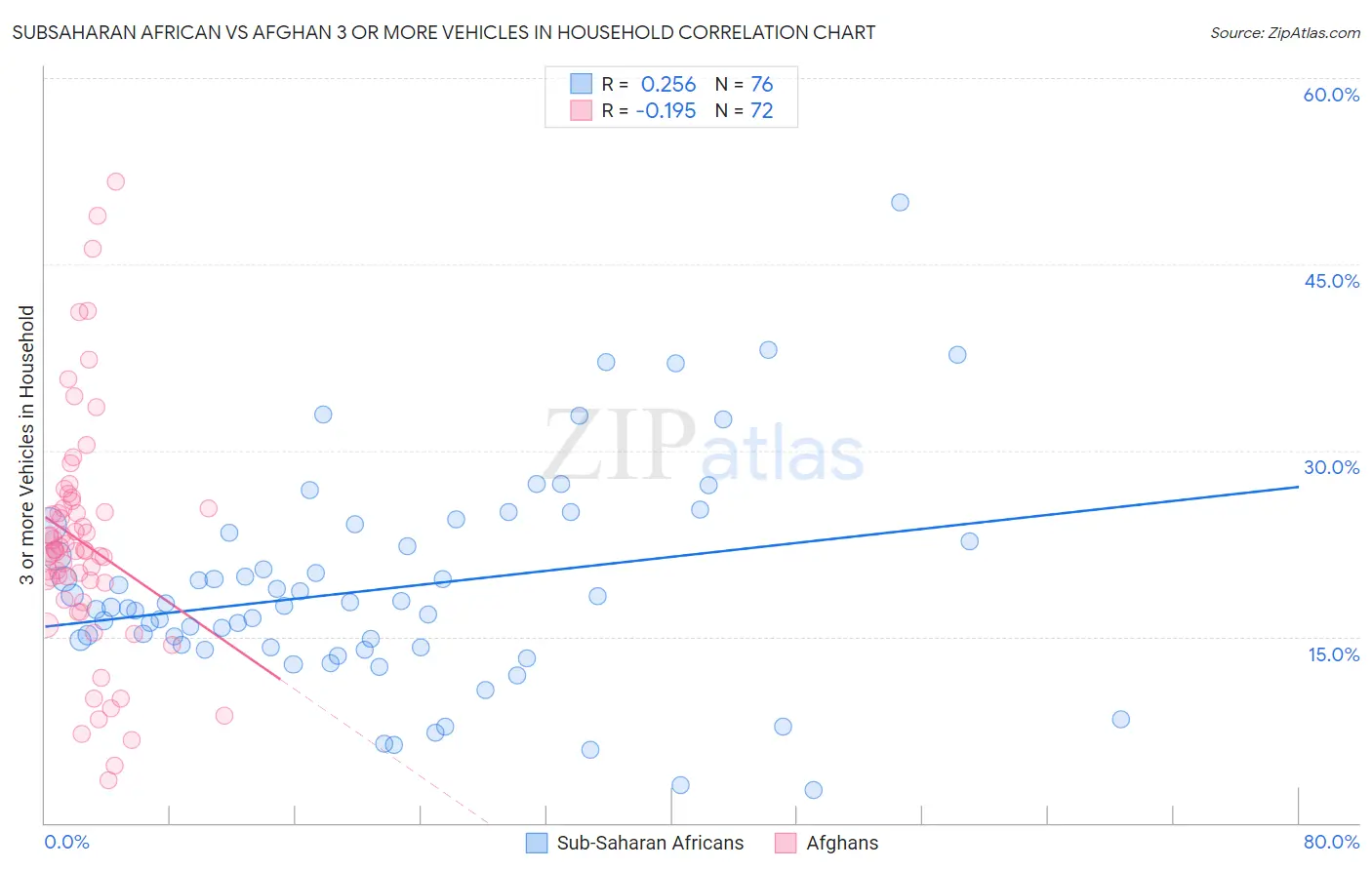 Subsaharan African vs Afghan 3 or more Vehicles in Household