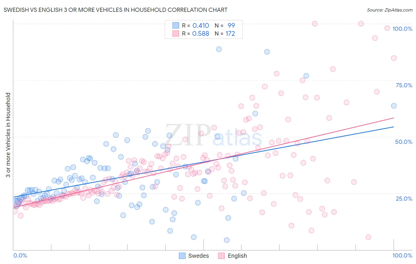 Swedish vs English 3 or more Vehicles in Household