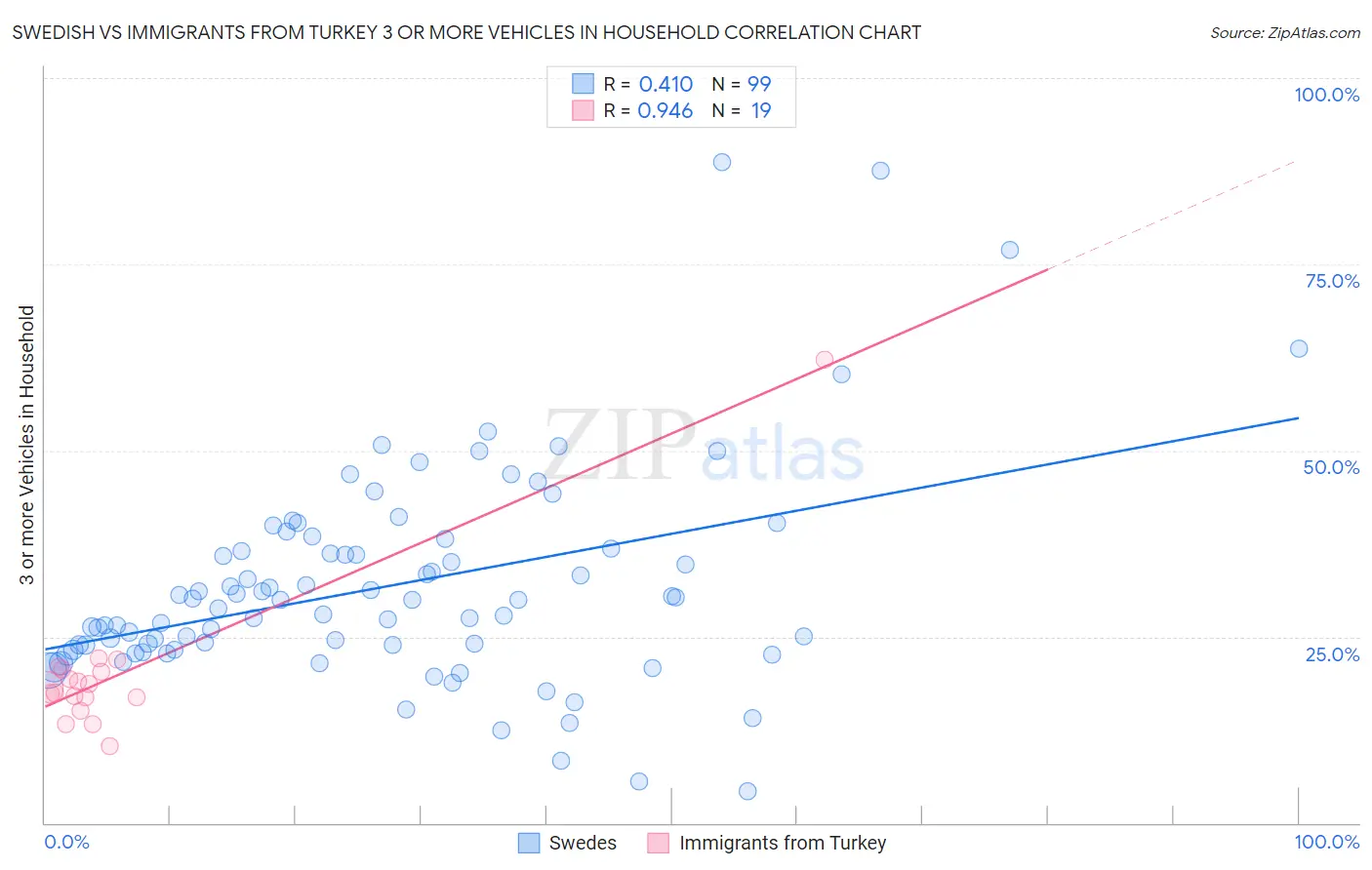 Swedish vs Immigrants from Turkey 3 or more Vehicles in Household