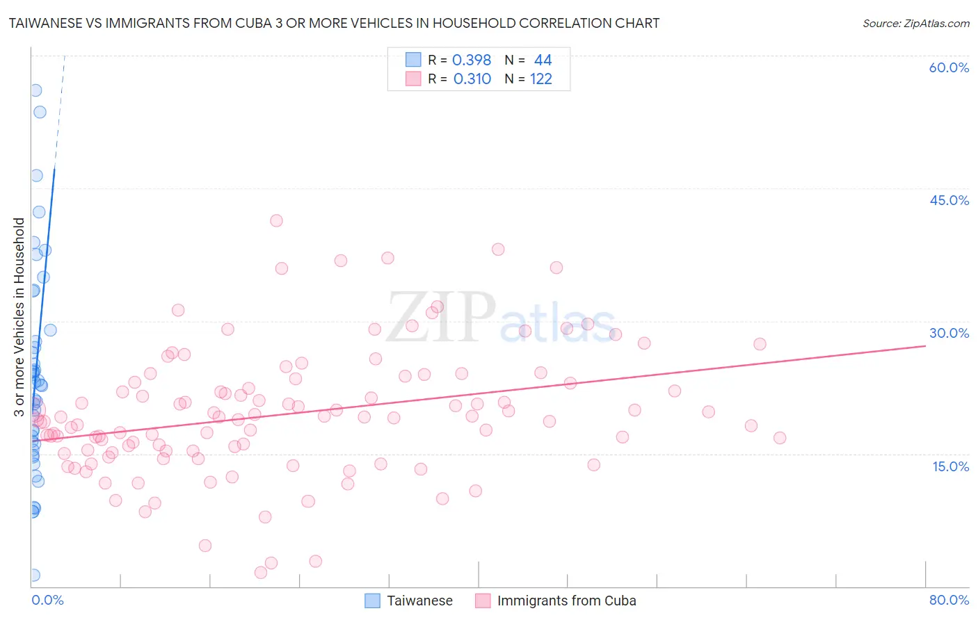 Taiwanese vs Immigrants from Cuba 3 or more Vehicles in Household