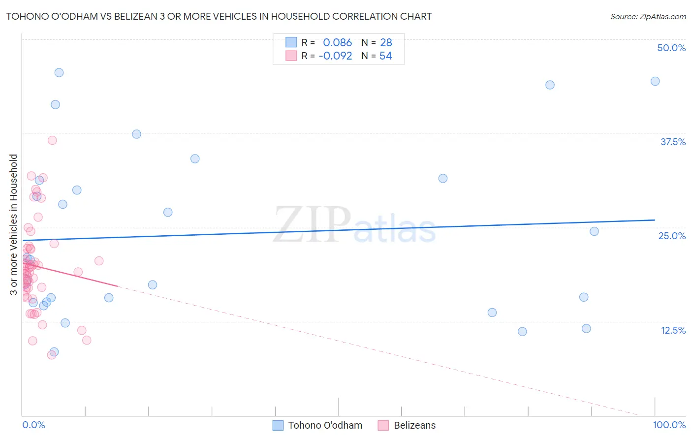 Tohono O'odham vs Belizean 3 or more Vehicles in Household