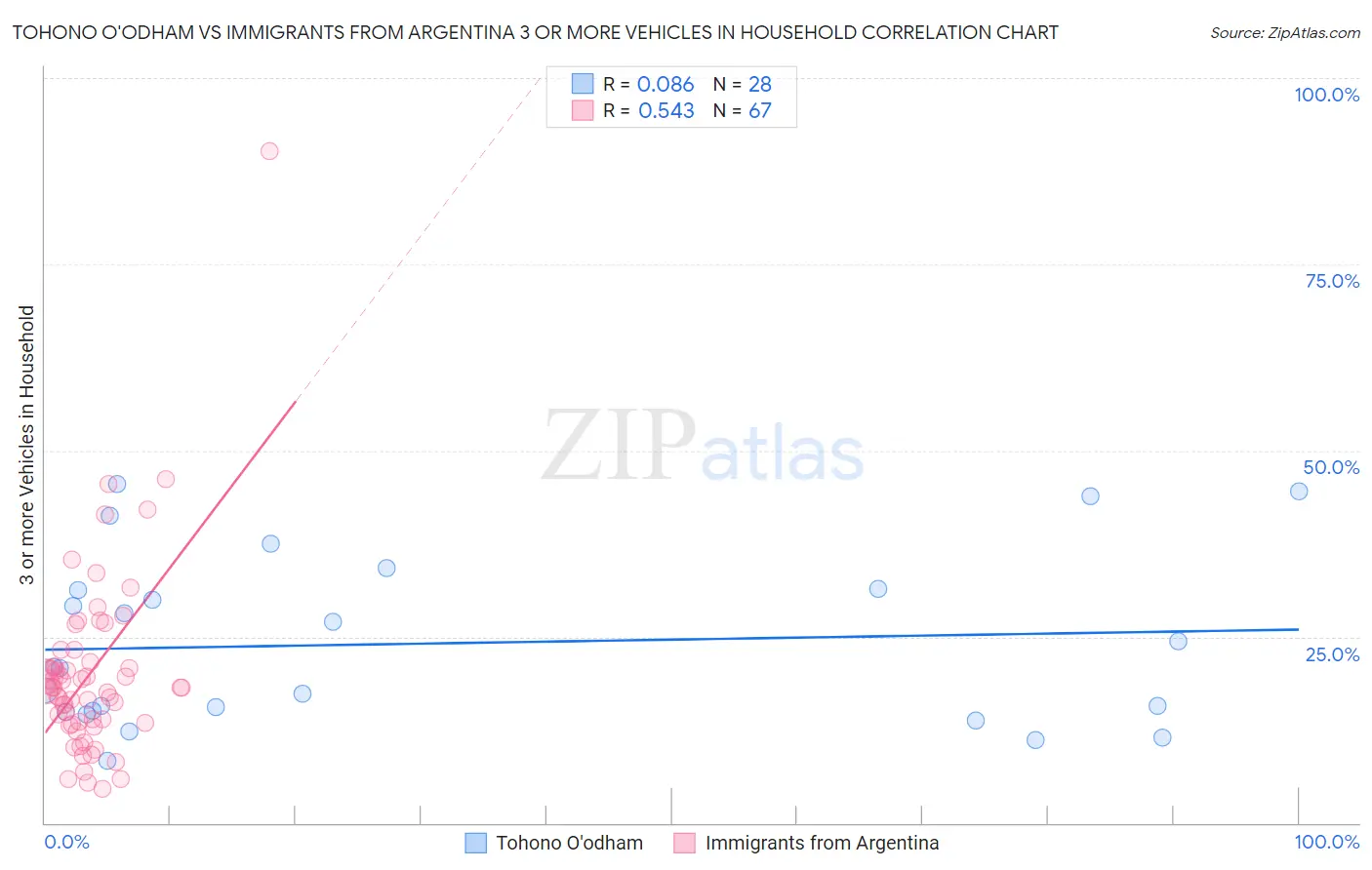 Tohono O'odham vs Immigrants from Argentina 3 or more Vehicles in Household