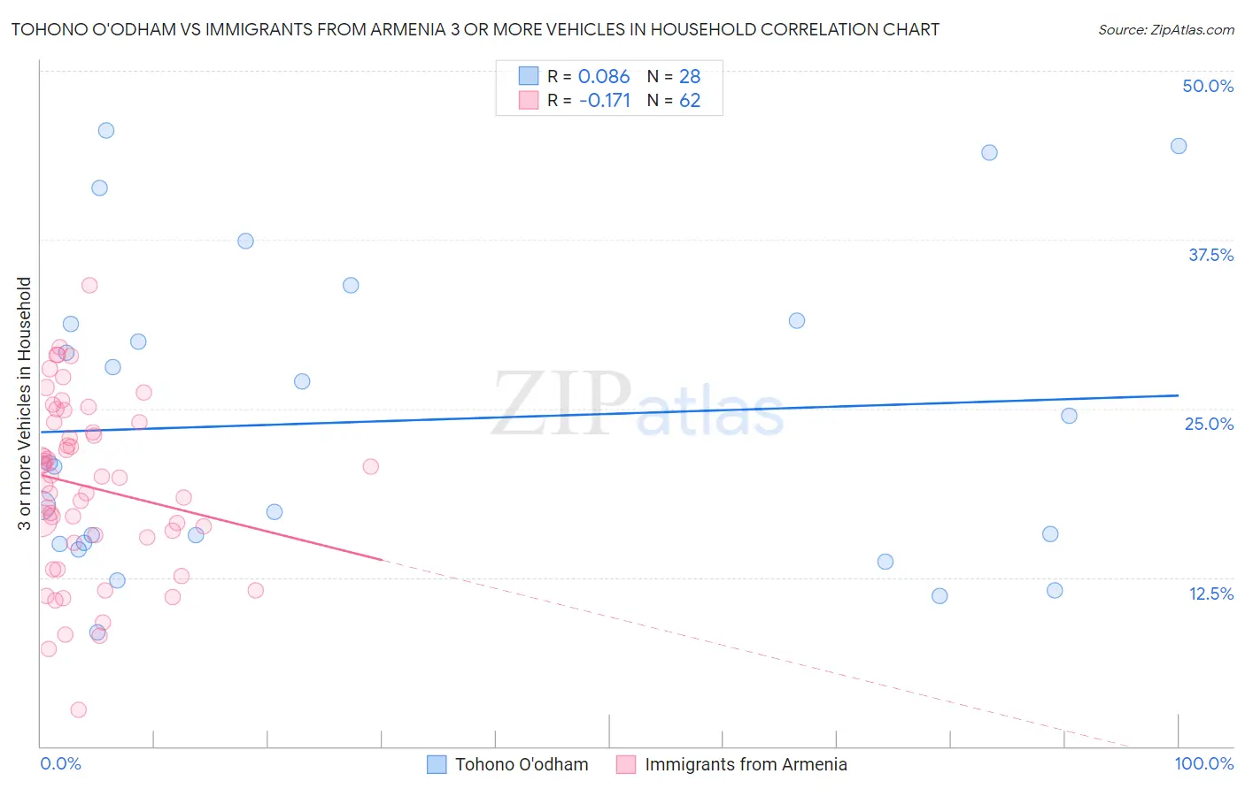 Tohono O'odham vs Immigrants from Armenia 3 or more Vehicles in Household