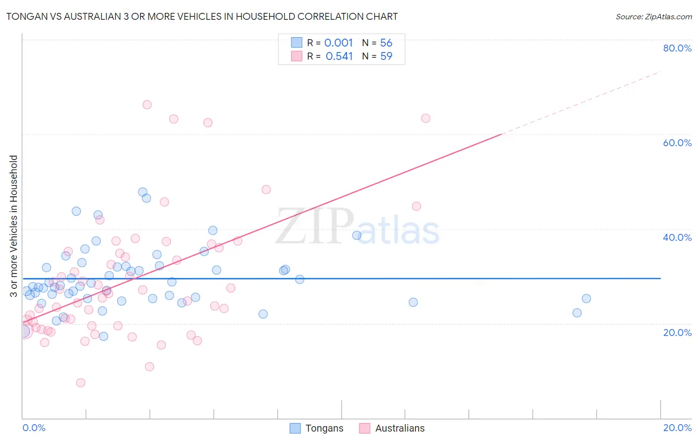 Tongan vs Australian 3 or more Vehicles in Household