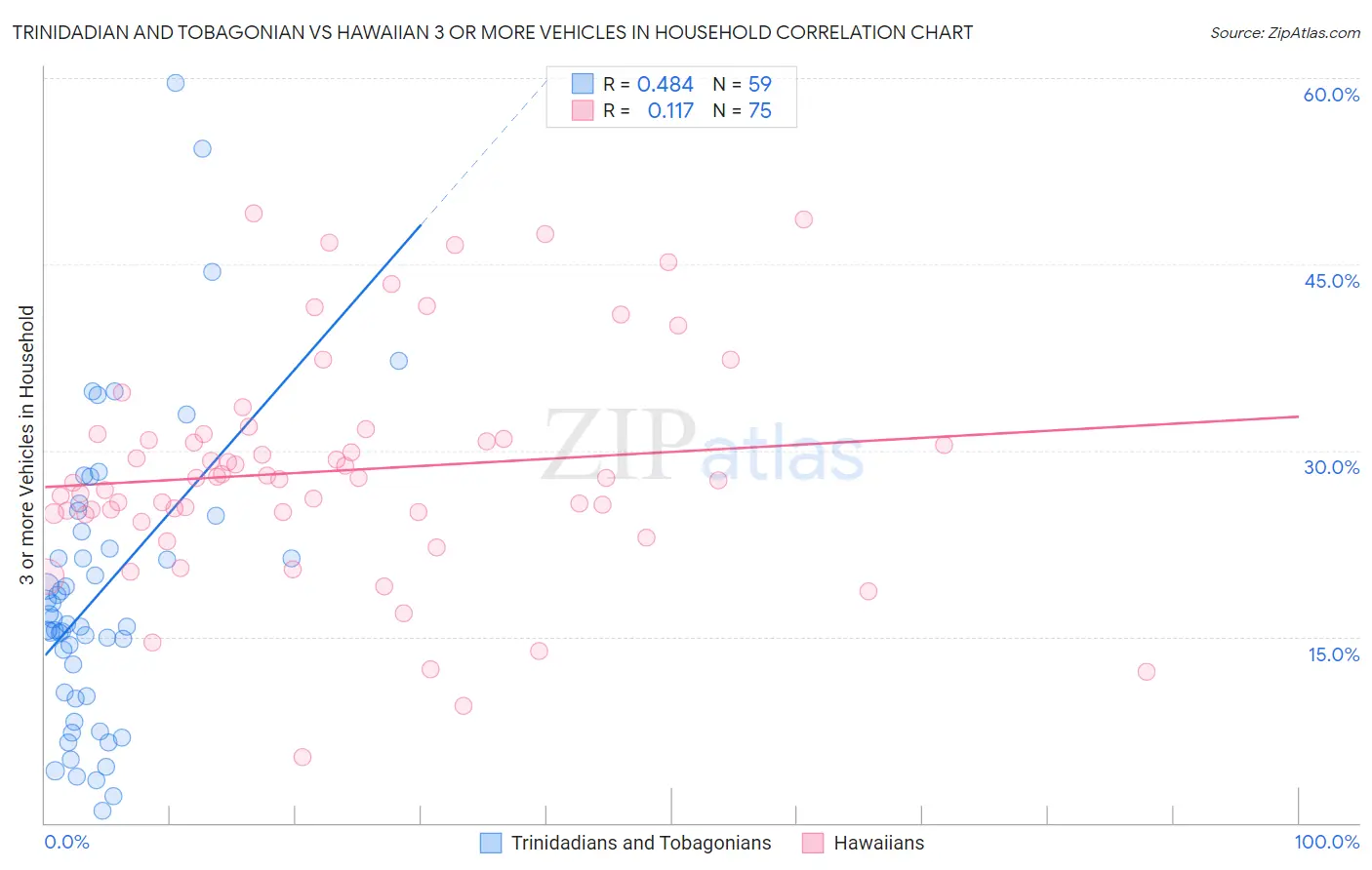 Trinidadian and Tobagonian vs Hawaiian 3 or more Vehicles in Household