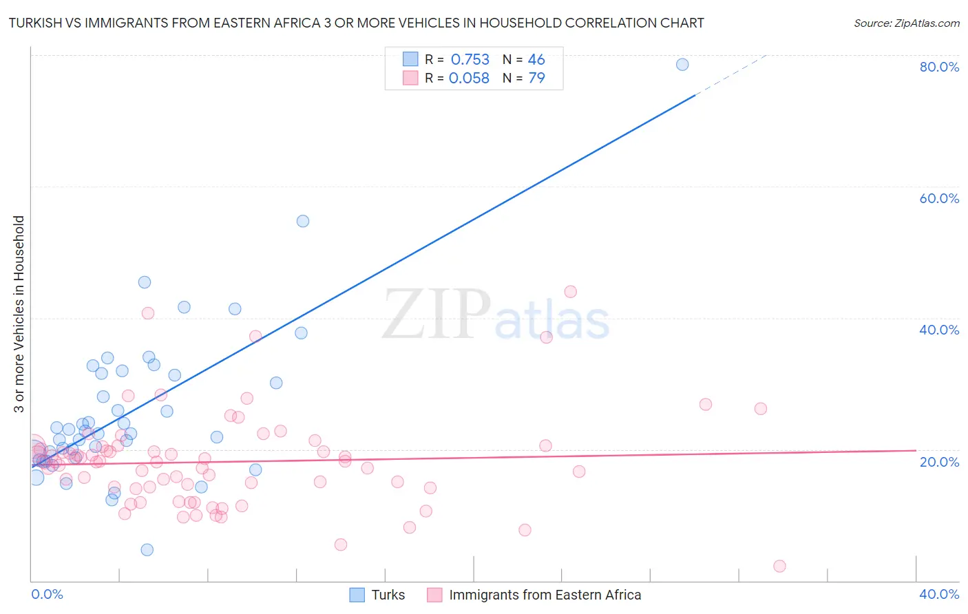 Turkish vs Immigrants from Eastern Africa 3 or more Vehicles in Household