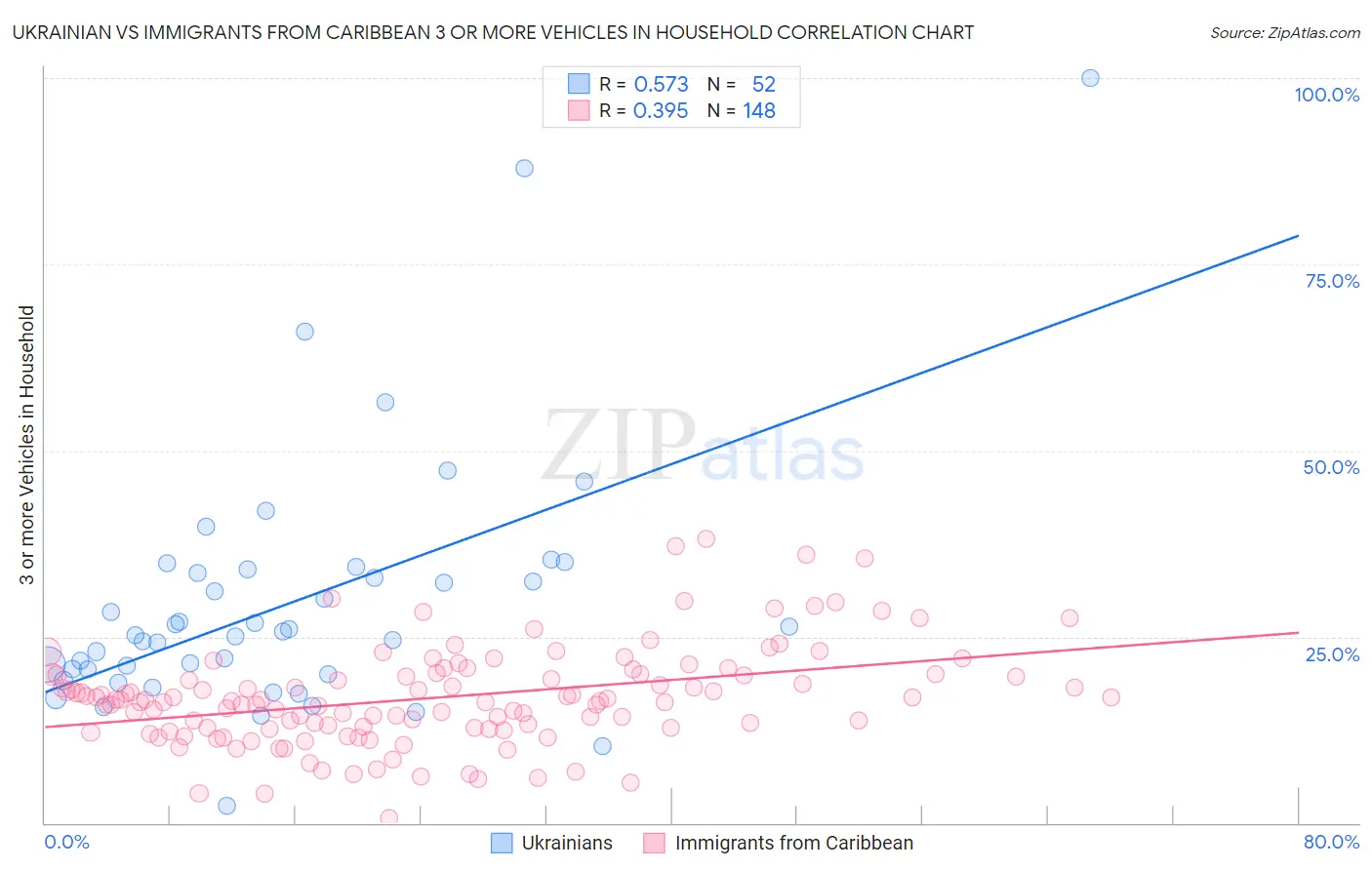 Ukrainian vs Immigrants from Caribbean 3 or more Vehicles in Household