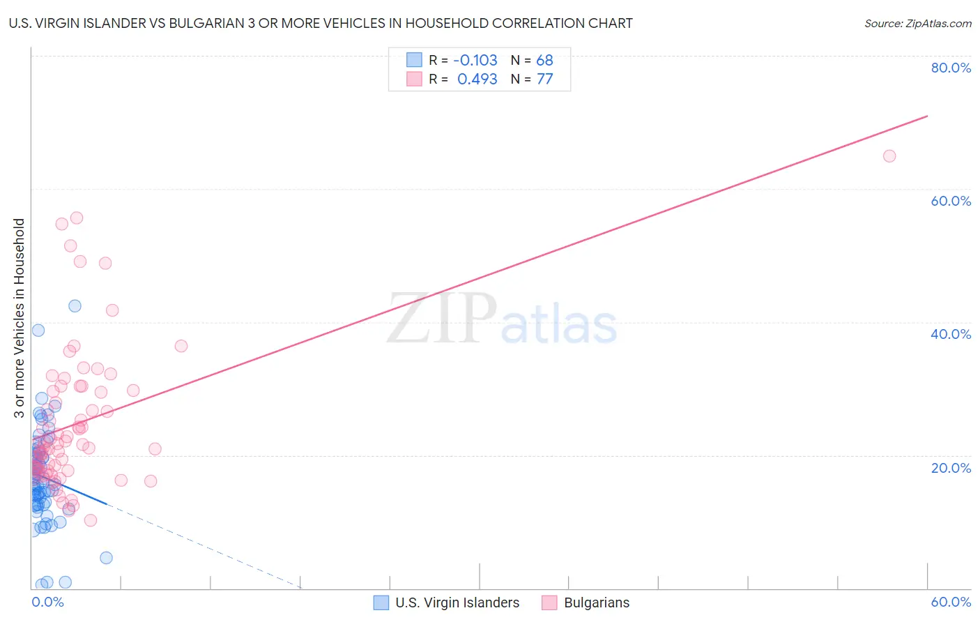 U.S. Virgin Islander vs Bulgarian 3 or more Vehicles in Household