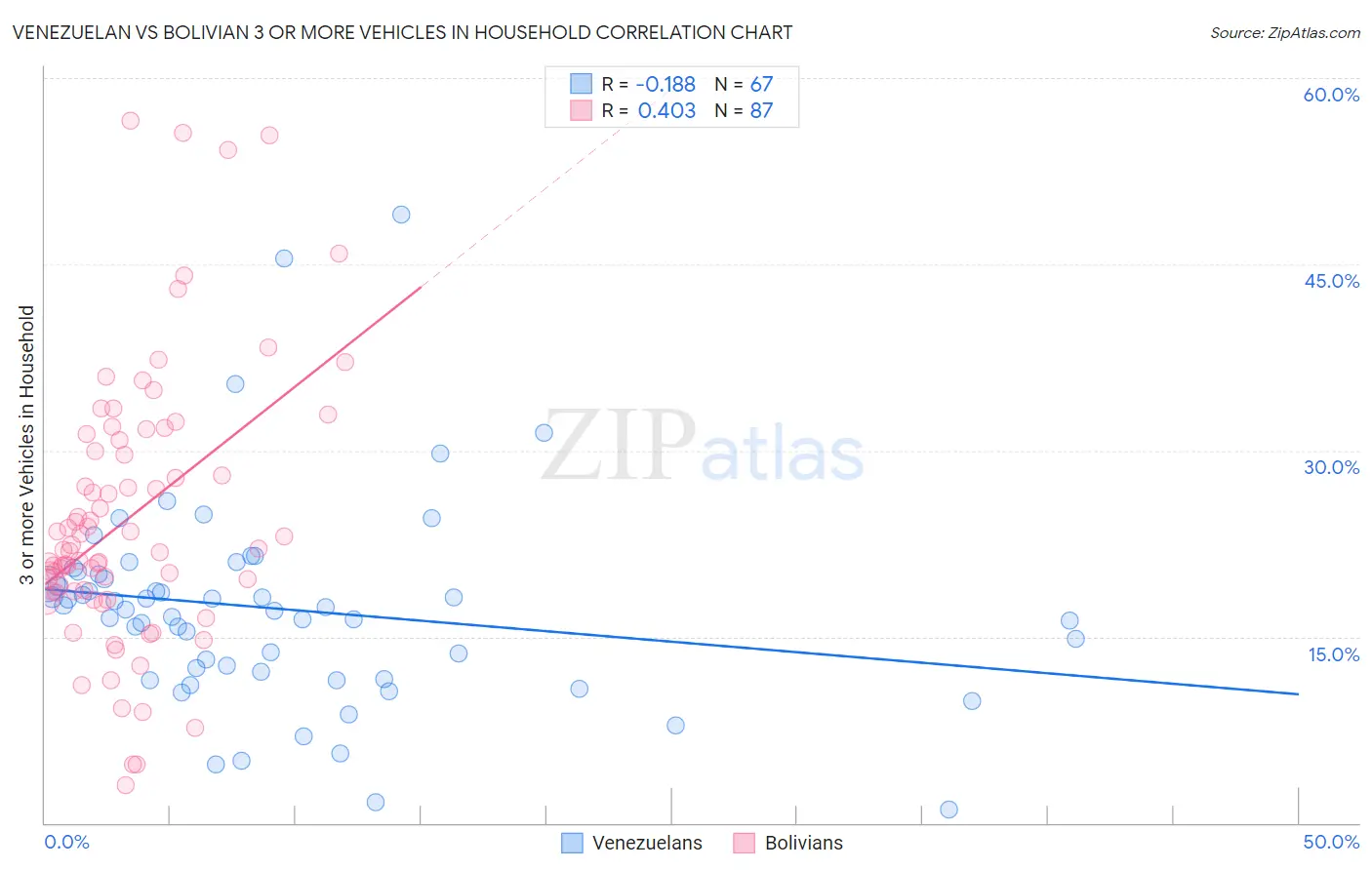 Venezuelan vs Bolivian 3 or more Vehicles in Household