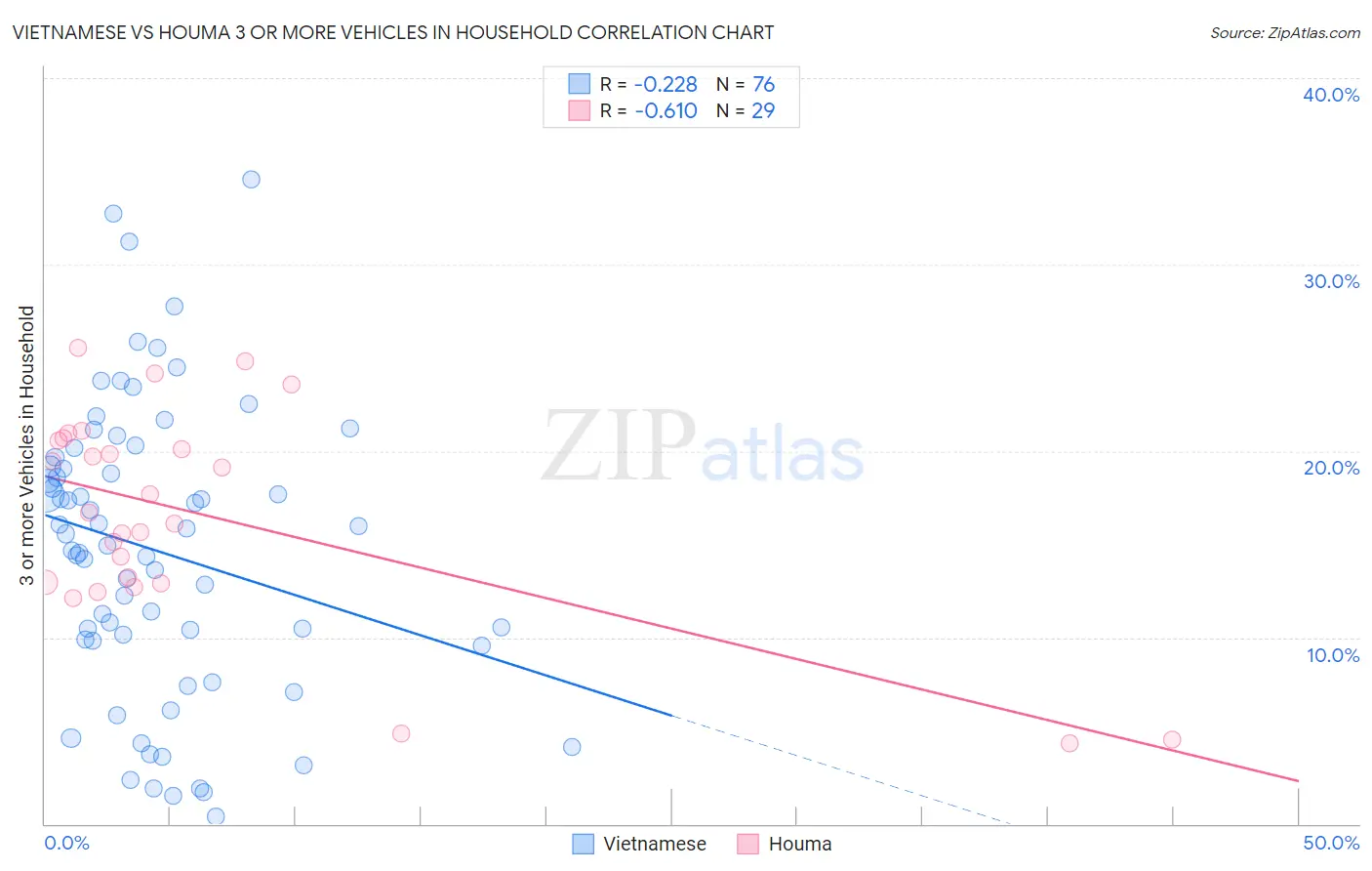 Vietnamese vs Houma 3 or more Vehicles in Household