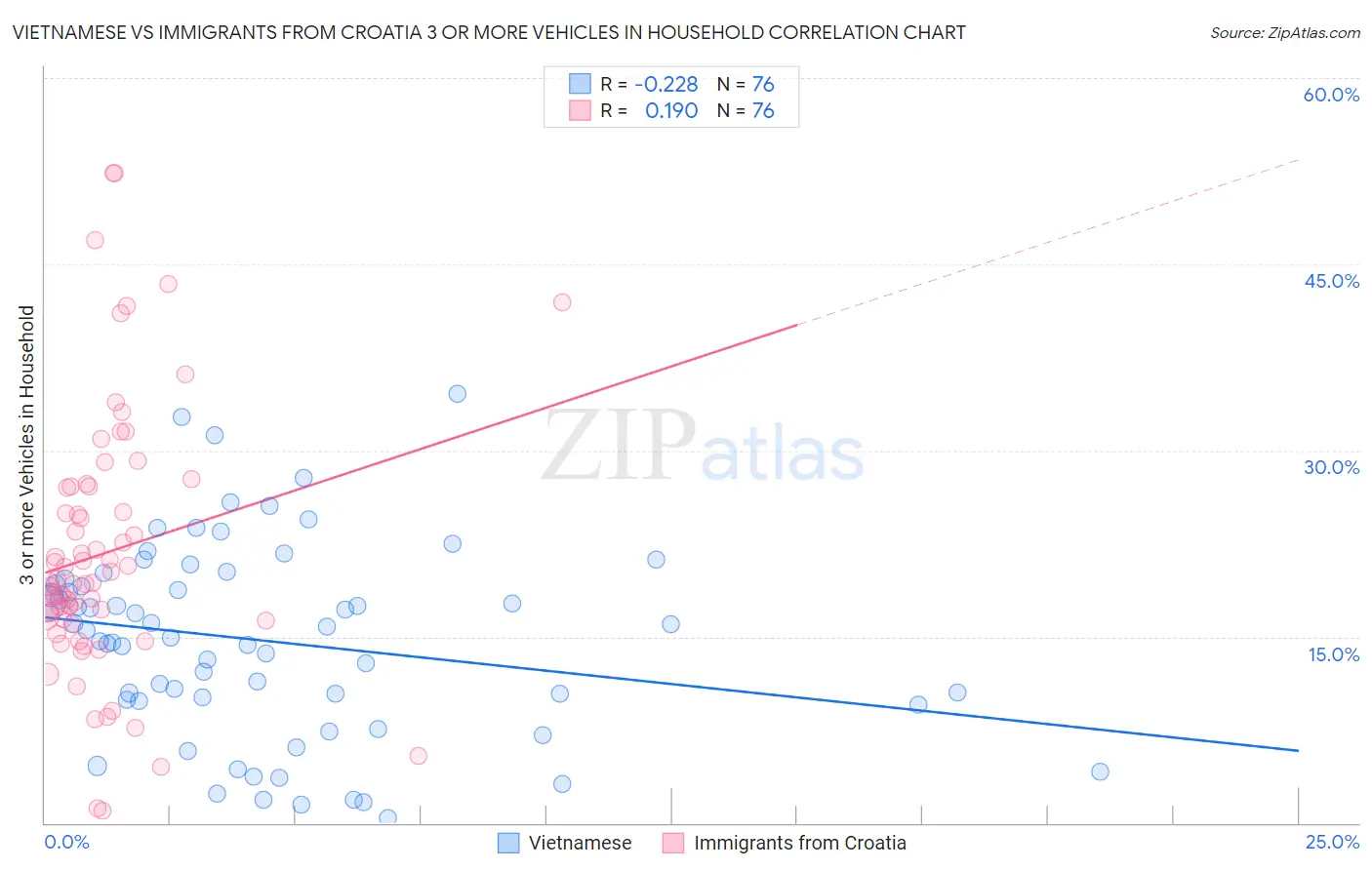 Vietnamese vs Immigrants from Croatia 3 or more Vehicles in Household