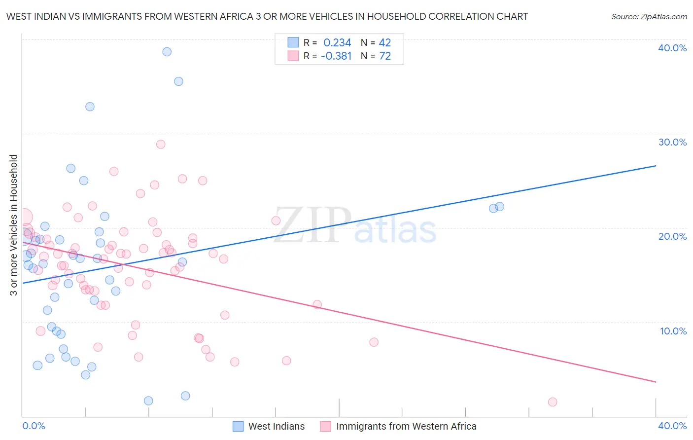 West Indian vs Immigrants from Western Africa 3 or more Vehicles in Household