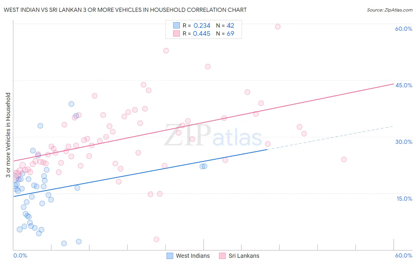 West Indian vs Sri Lankan 3 or more Vehicles in Household