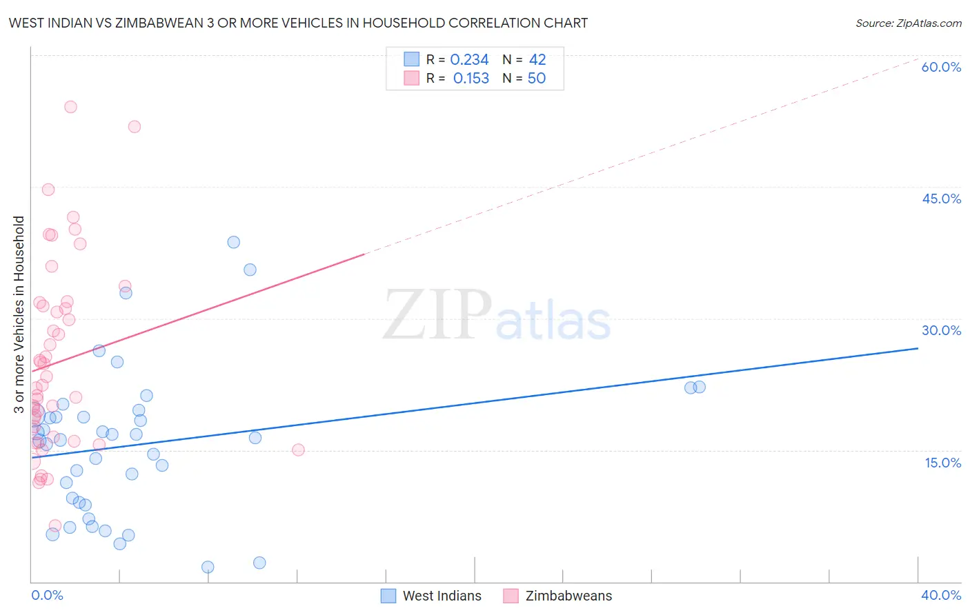 West Indian vs Zimbabwean 3 or more Vehicles in Household