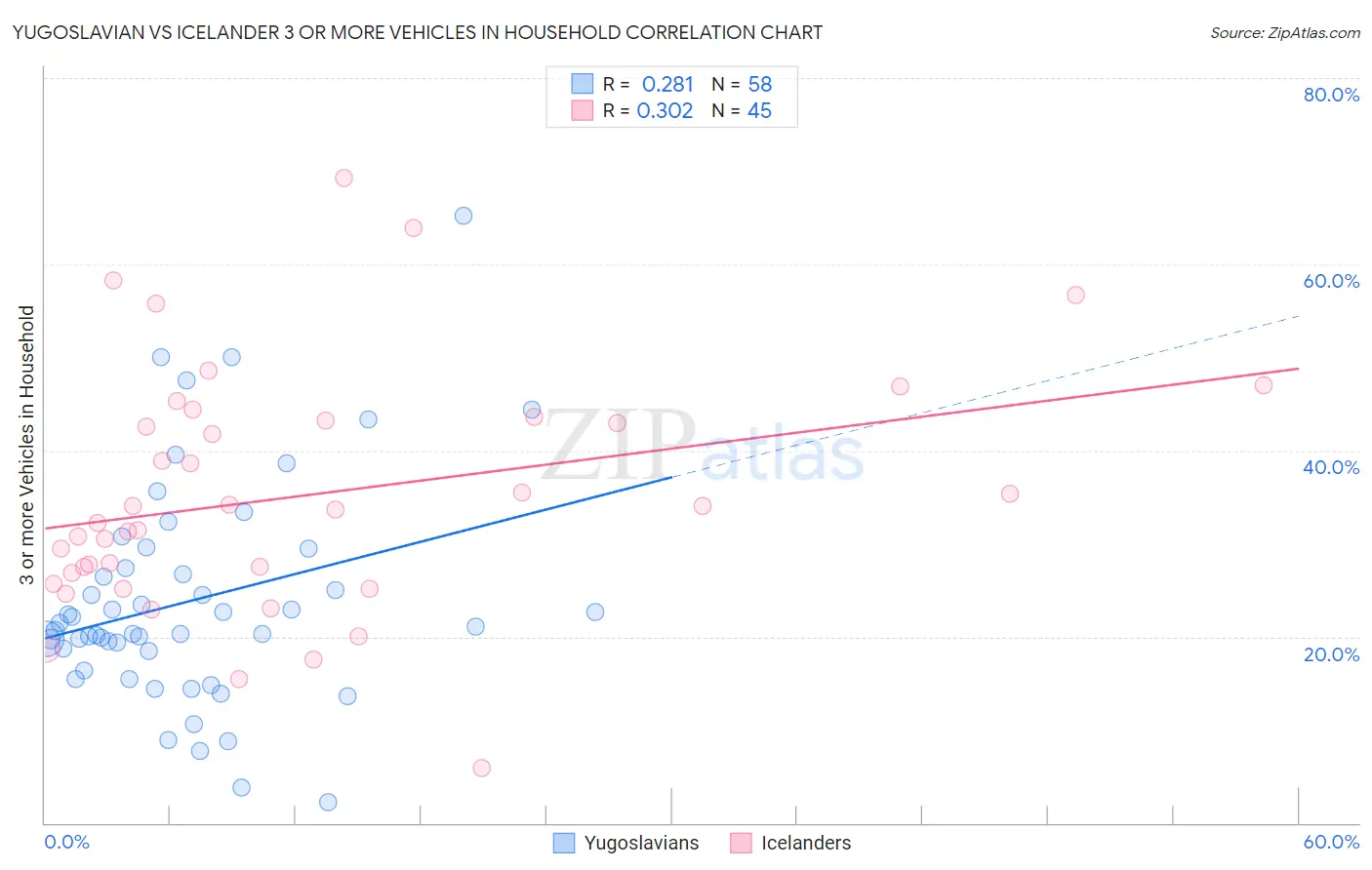 Yugoslavian vs Icelander 3 or more Vehicles in Household