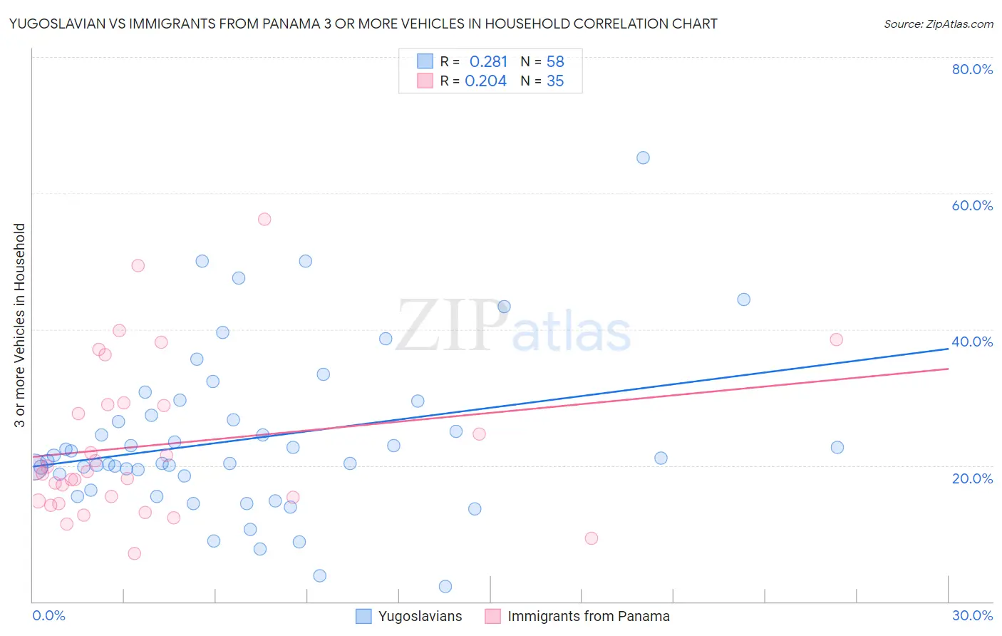 Yugoslavian vs Immigrants from Panama 3 or more Vehicles in Household