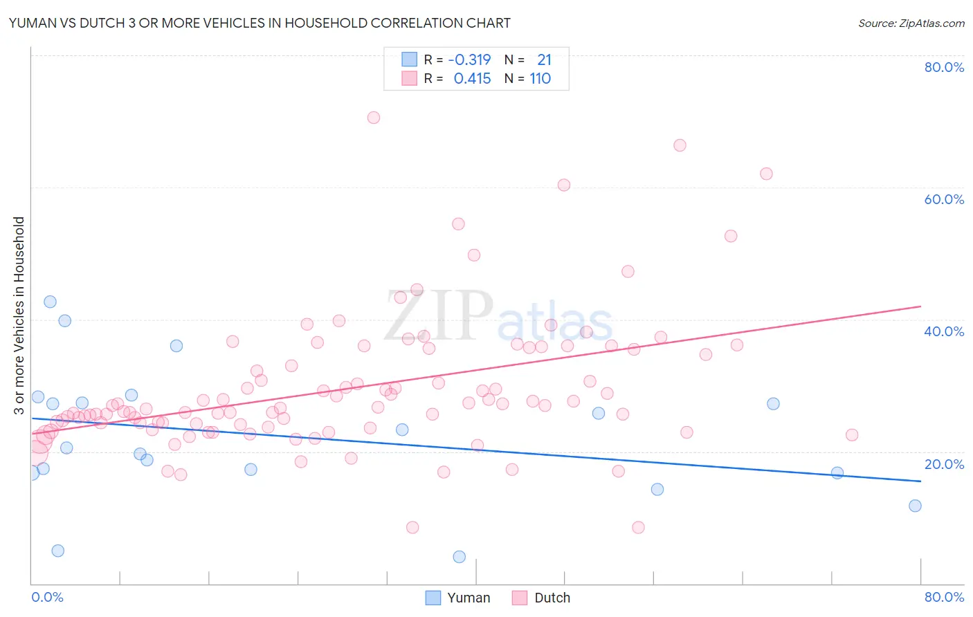 Yuman vs Dutch 3 or more Vehicles in Household