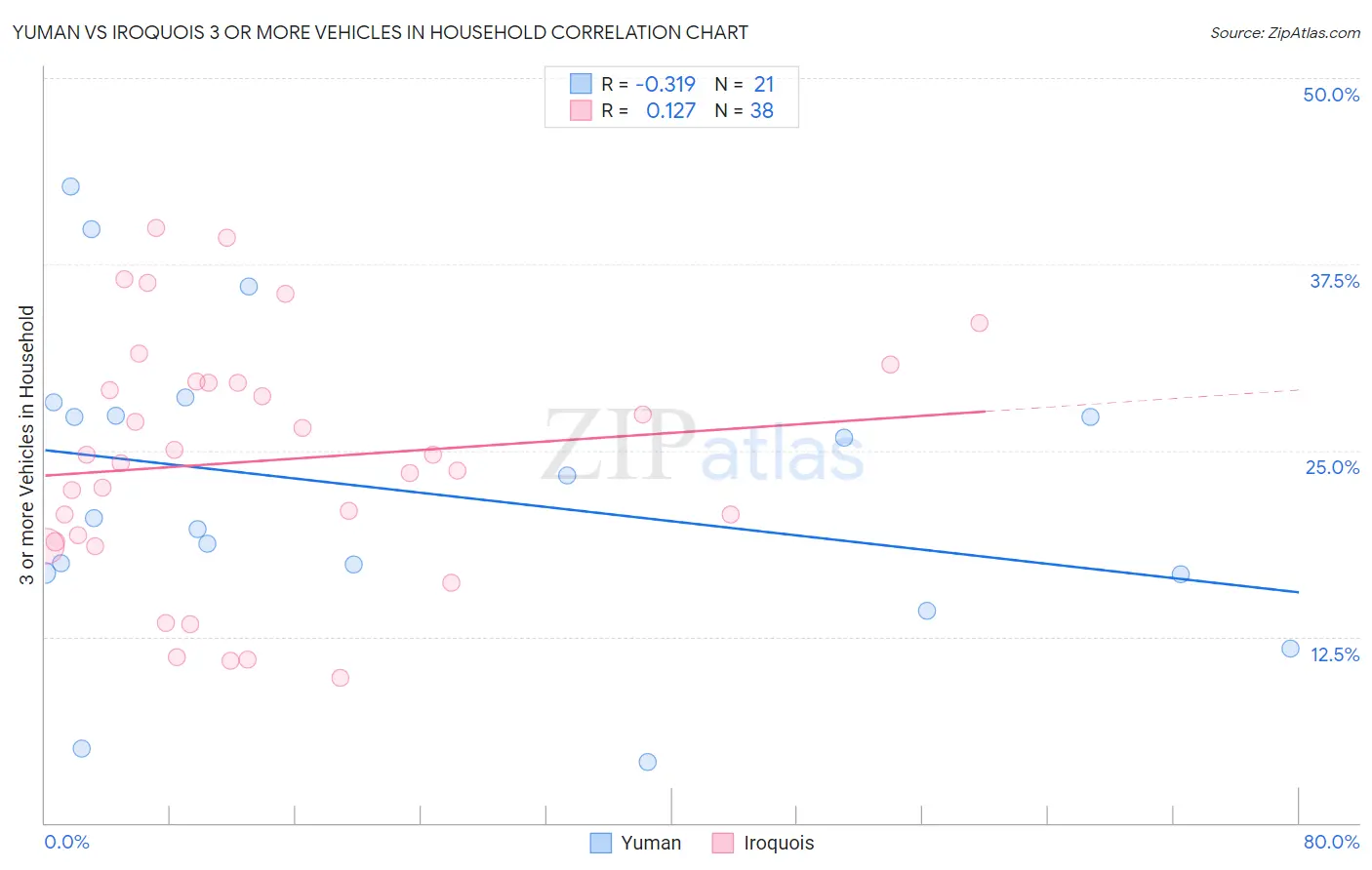 Yuman vs Iroquois 3 or more Vehicles in Household