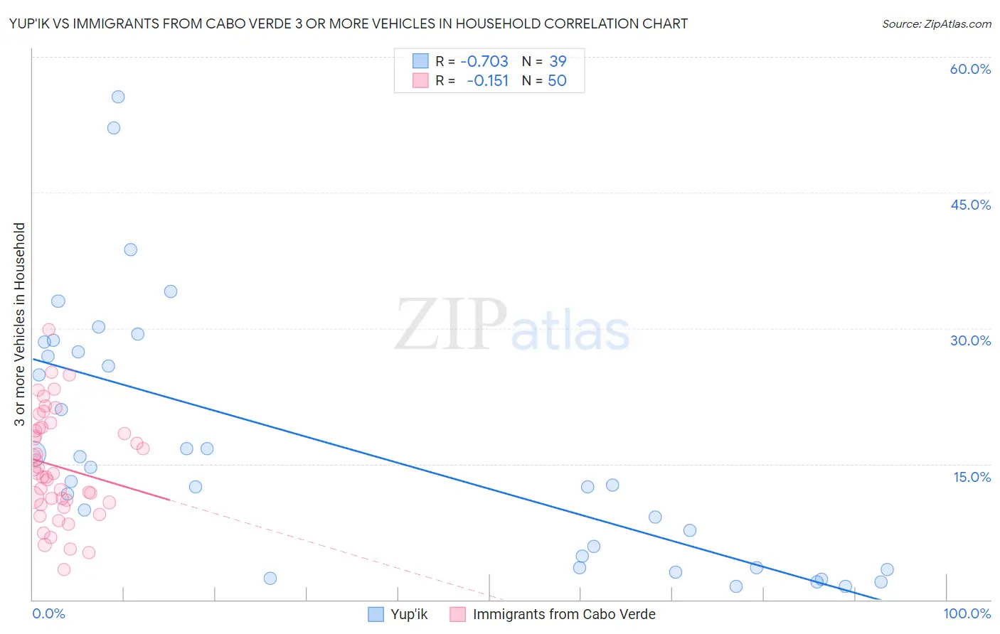 Yup'ik vs Immigrants from Cabo Verde 3 or more Vehicles in Household