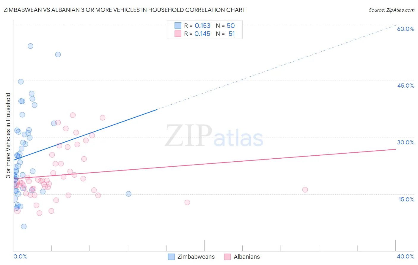 Zimbabwean vs Albanian 3 or more Vehicles in Household