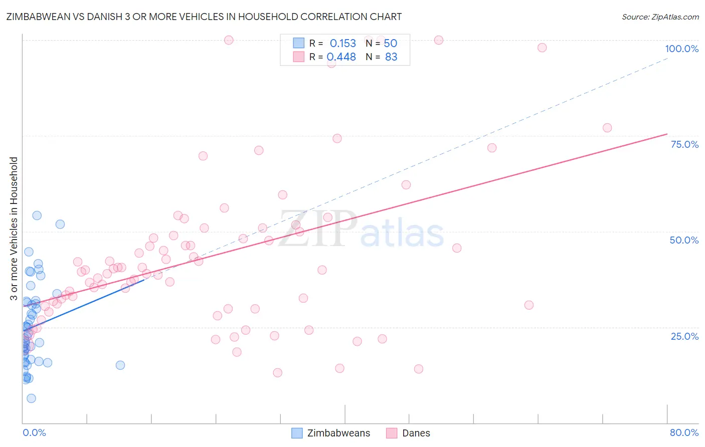 Zimbabwean vs Danish 3 or more Vehicles in Household