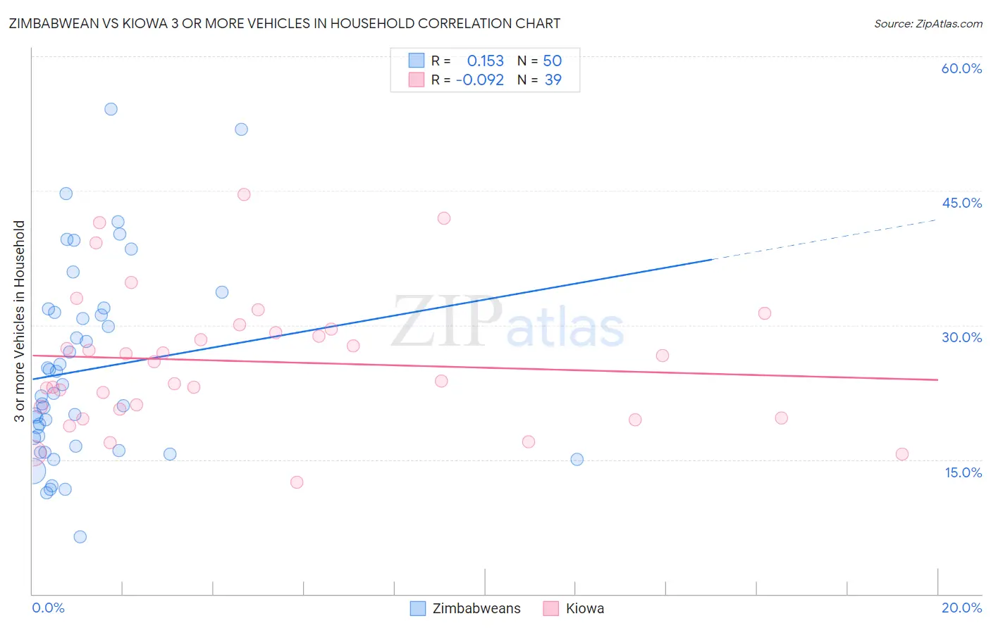 Zimbabwean vs Kiowa 3 or more Vehicles in Household