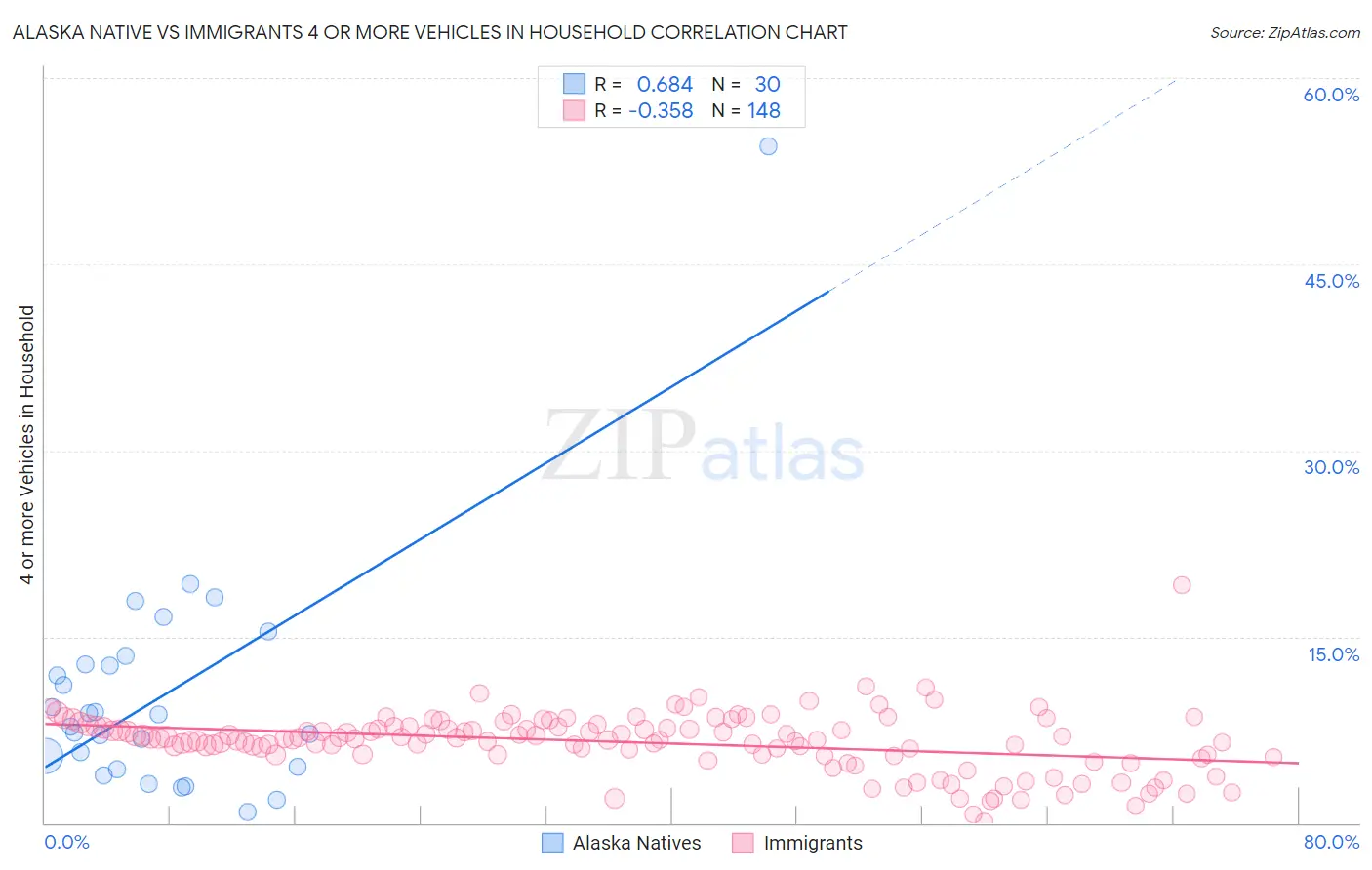 Alaska Native vs Immigrants 4 or more Vehicles in Household