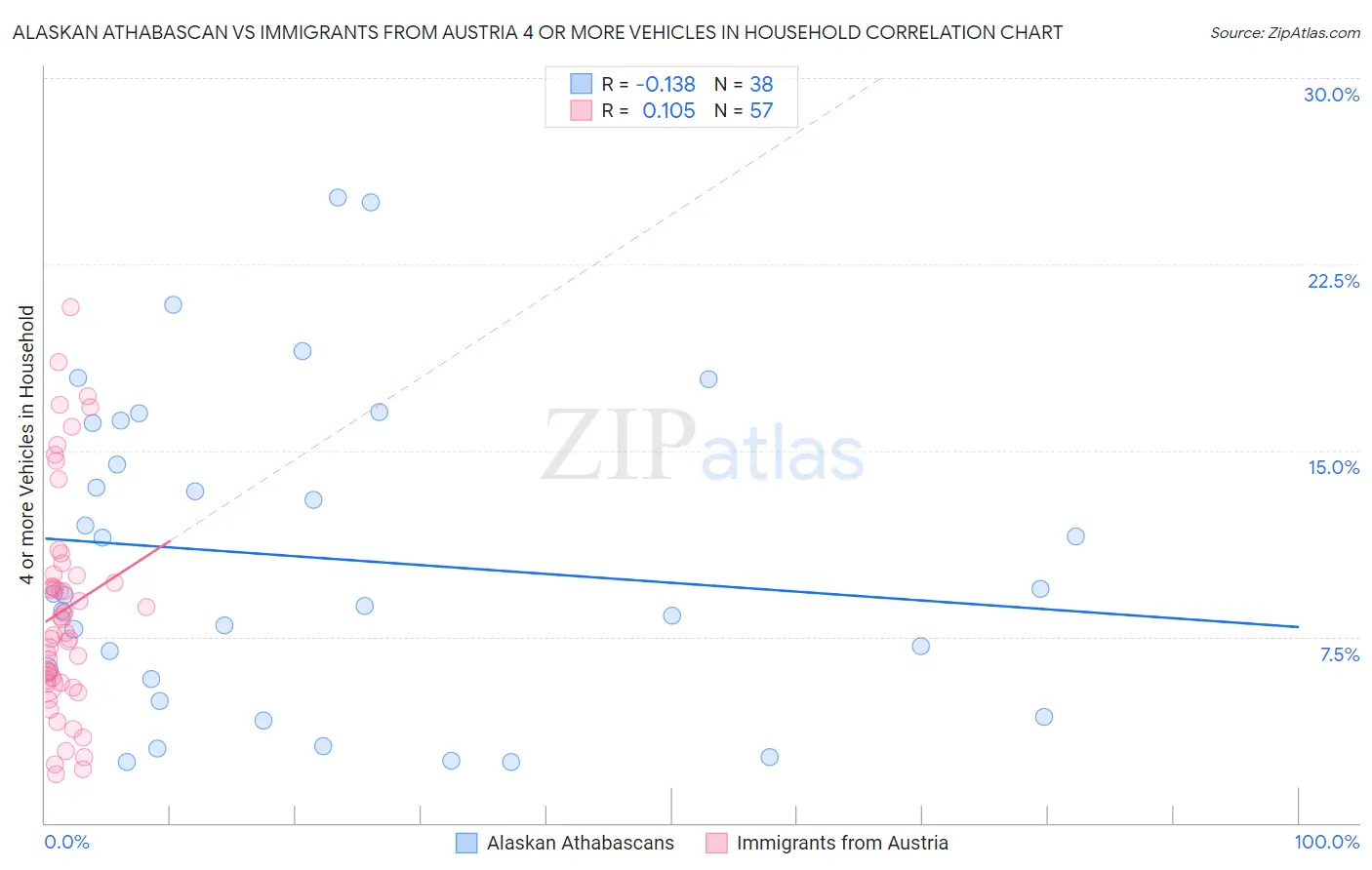 Alaskan Athabascan vs Immigrants from Austria 4 or more Vehicles in Household