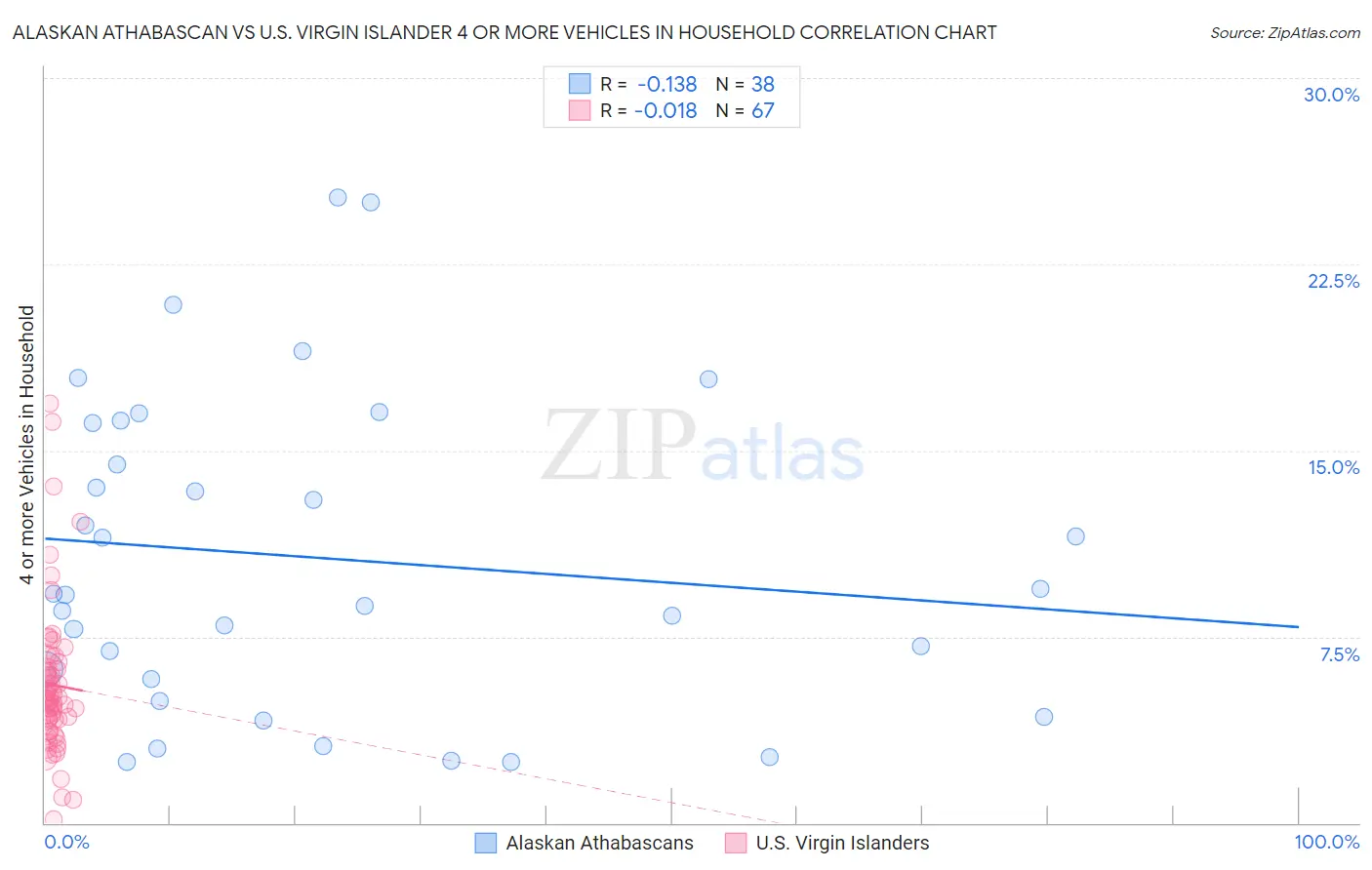 Alaskan Athabascan vs U.S. Virgin Islander 4 or more Vehicles in Household