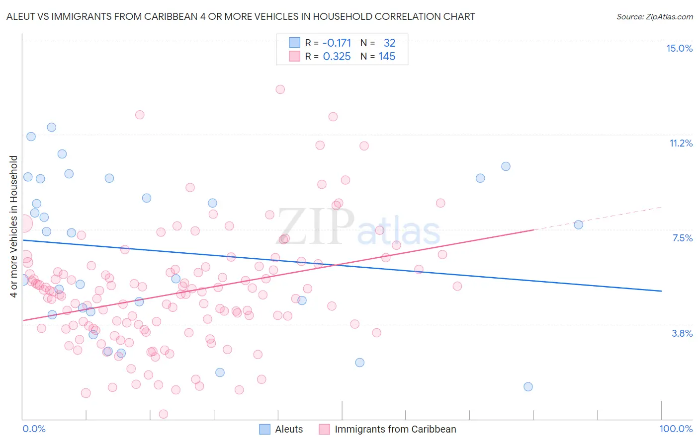 Aleut vs Immigrants from Caribbean 4 or more Vehicles in Household