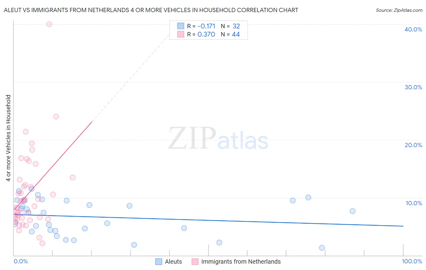 Aleut vs Immigrants from Netherlands 4 or more Vehicles in Household