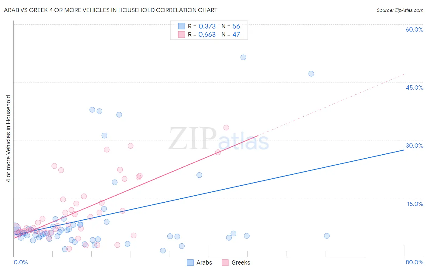 Arab vs Greek 4 or more Vehicles in Household