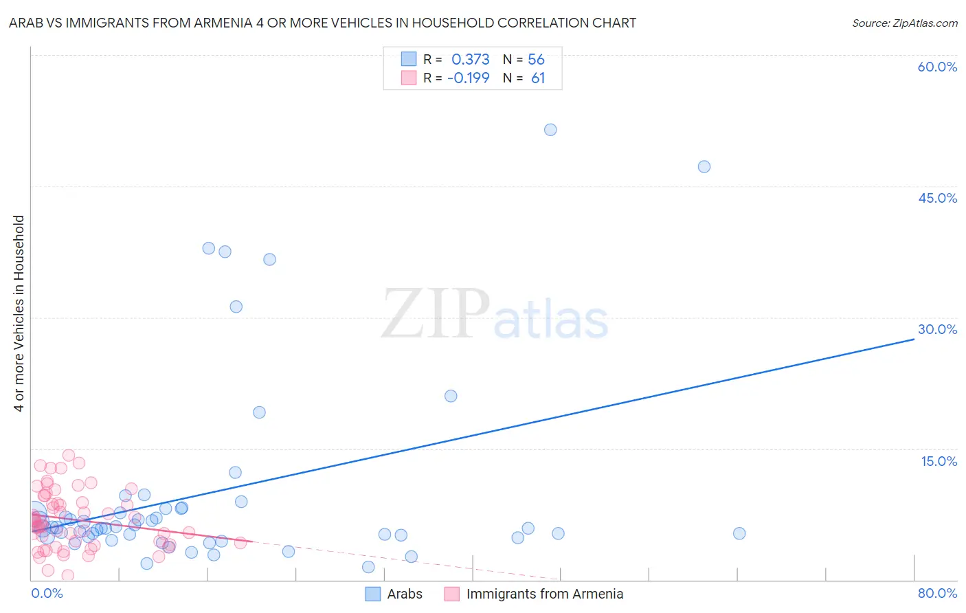 Arab vs Immigrants from Armenia 4 or more Vehicles in Household