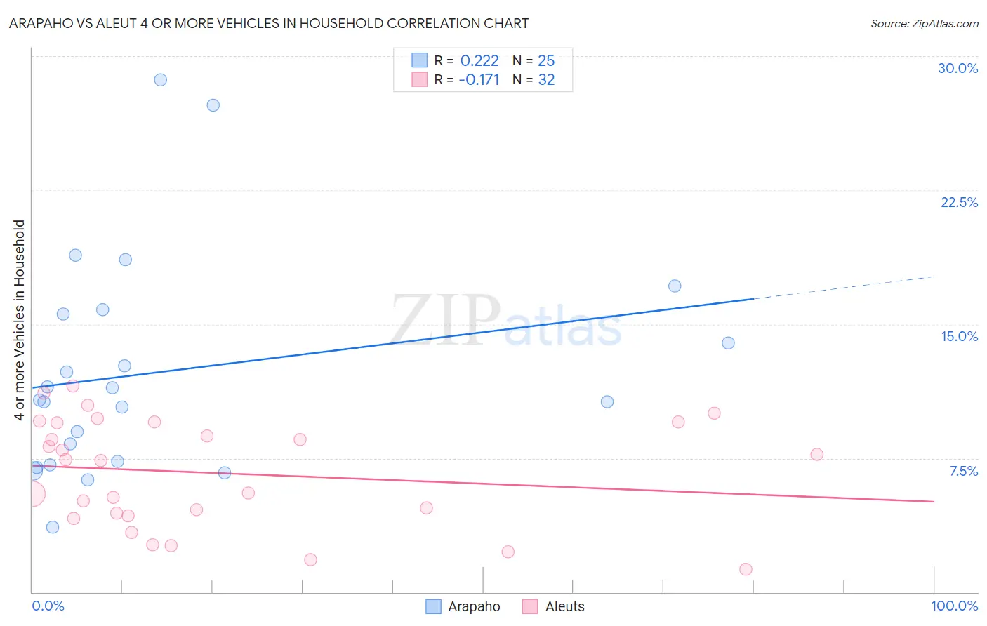 Arapaho vs Aleut 4 or more Vehicles in Household