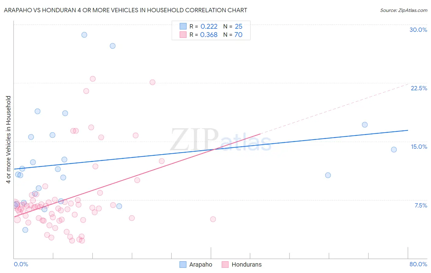 Arapaho vs Honduran 4 or more Vehicles in Household