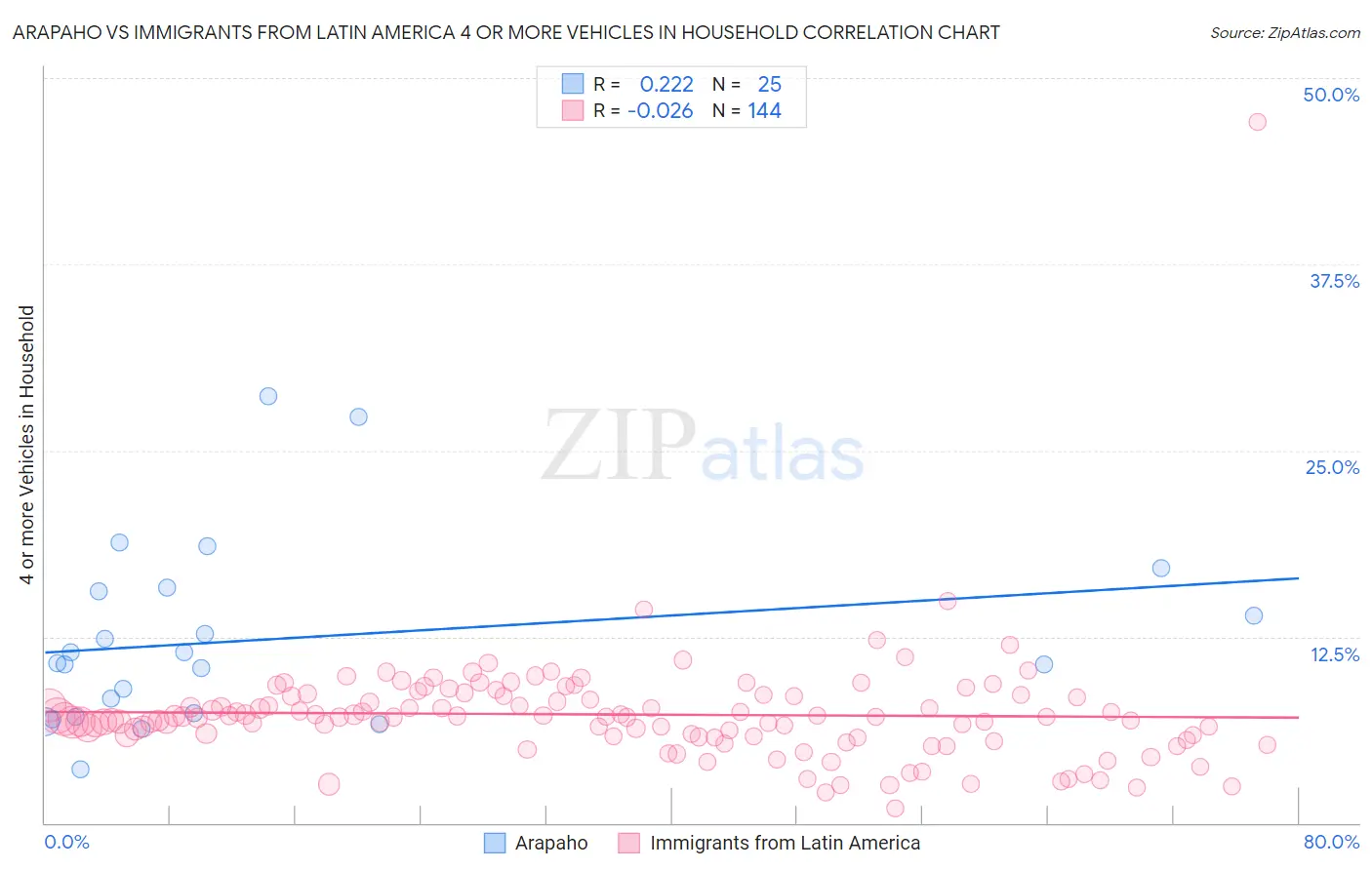 Arapaho vs Immigrants from Latin America 4 or more Vehicles in Household