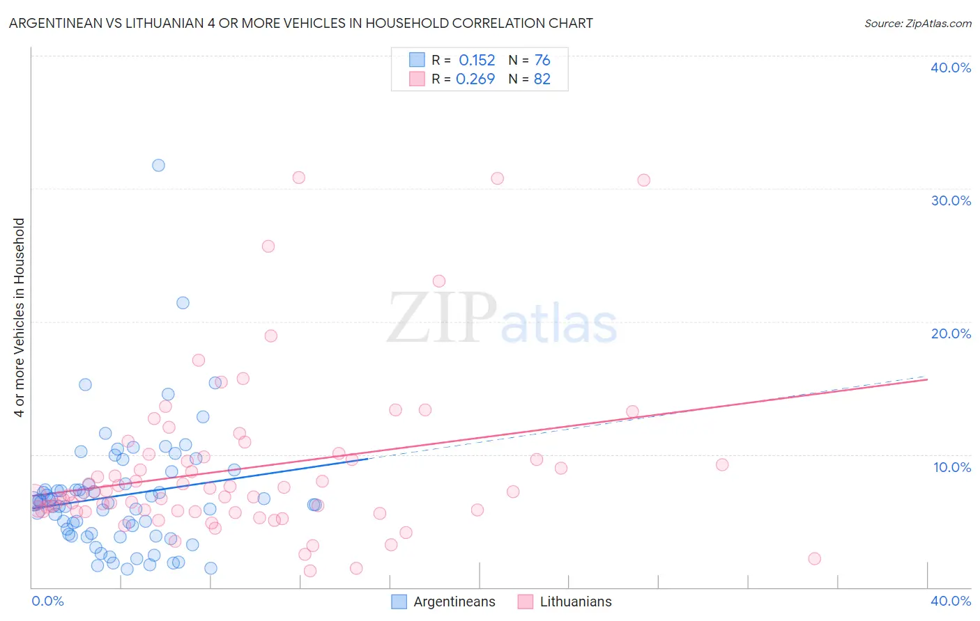 Argentinean vs Lithuanian 4 or more Vehicles in Household