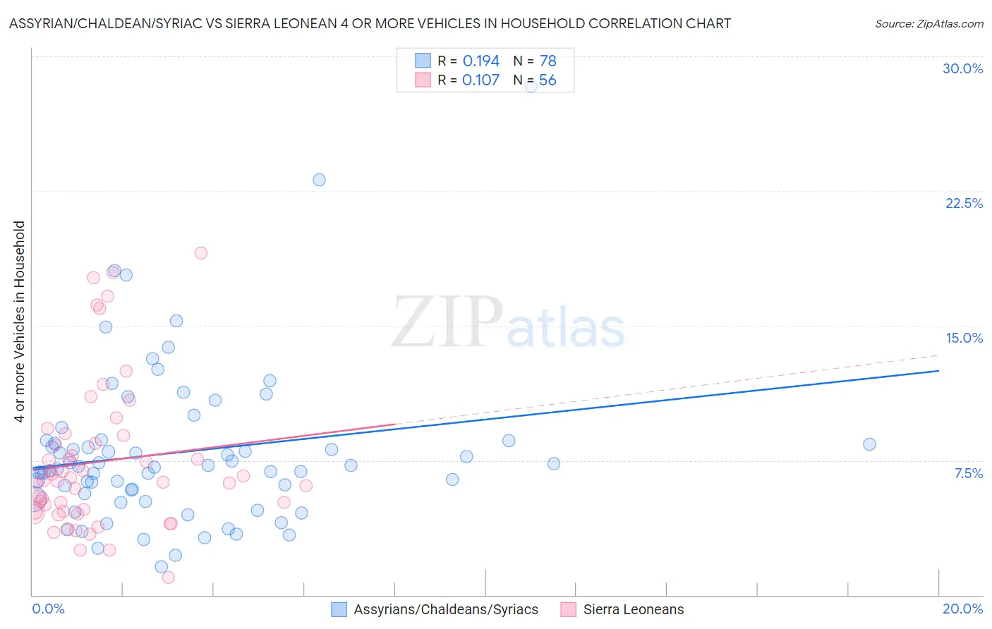 Assyrian/Chaldean/Syriac vs Sierra Leonean 4 or more Vehicles in Household