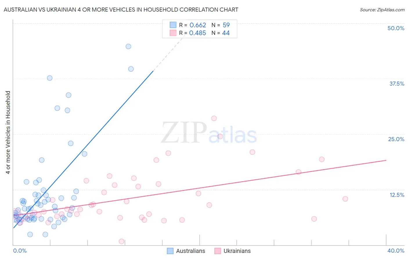 Australian vs Ukrainian 4 or more Vehicles in Household