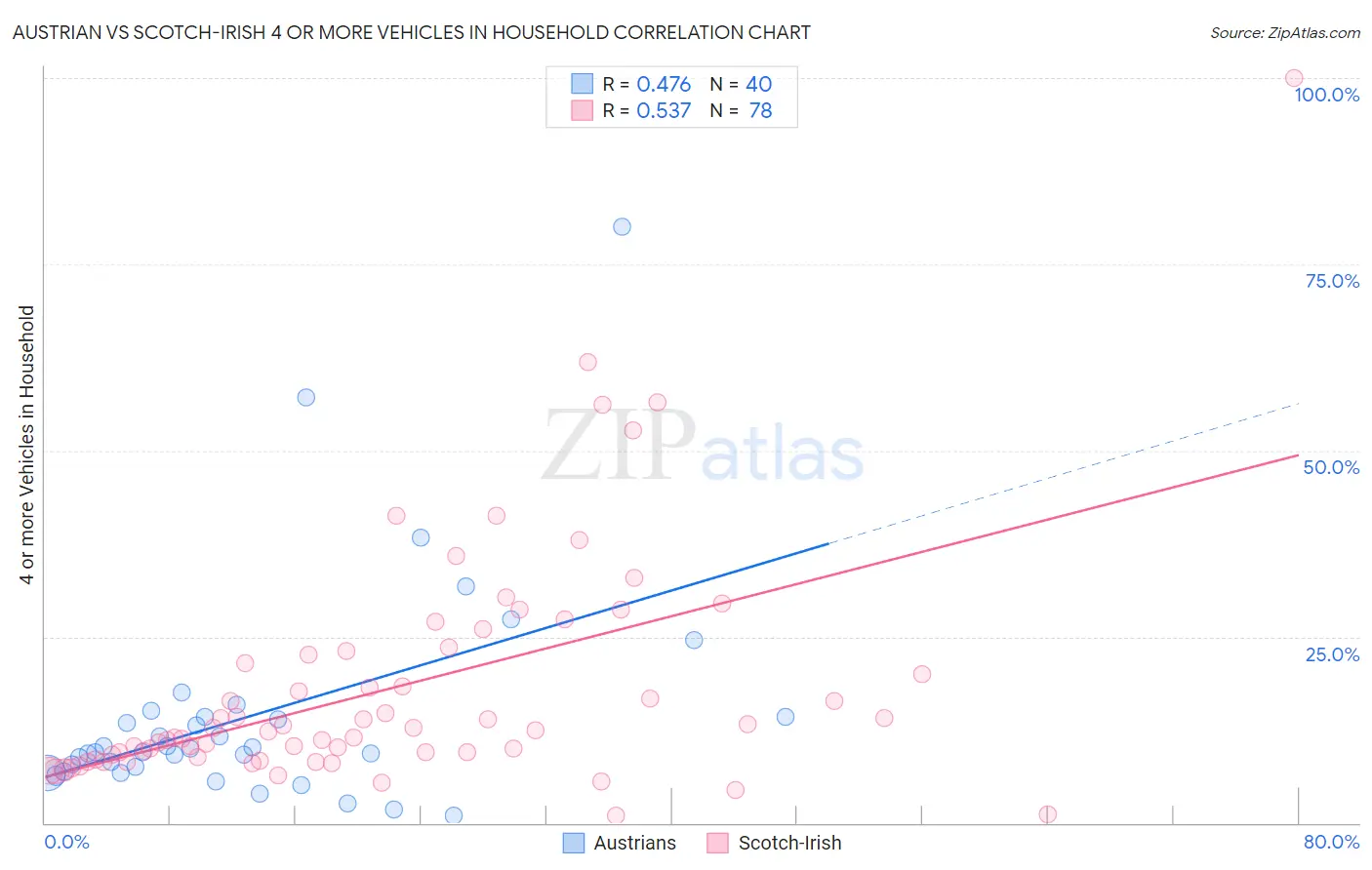 Austrian vs Scotch-Irish 4 or more Vehicles in Household