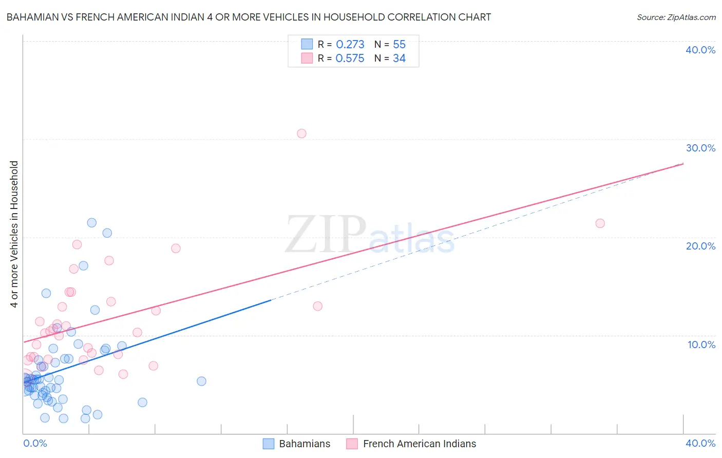 Bahamian vs French American Indian 4 or more Vehicles in Household