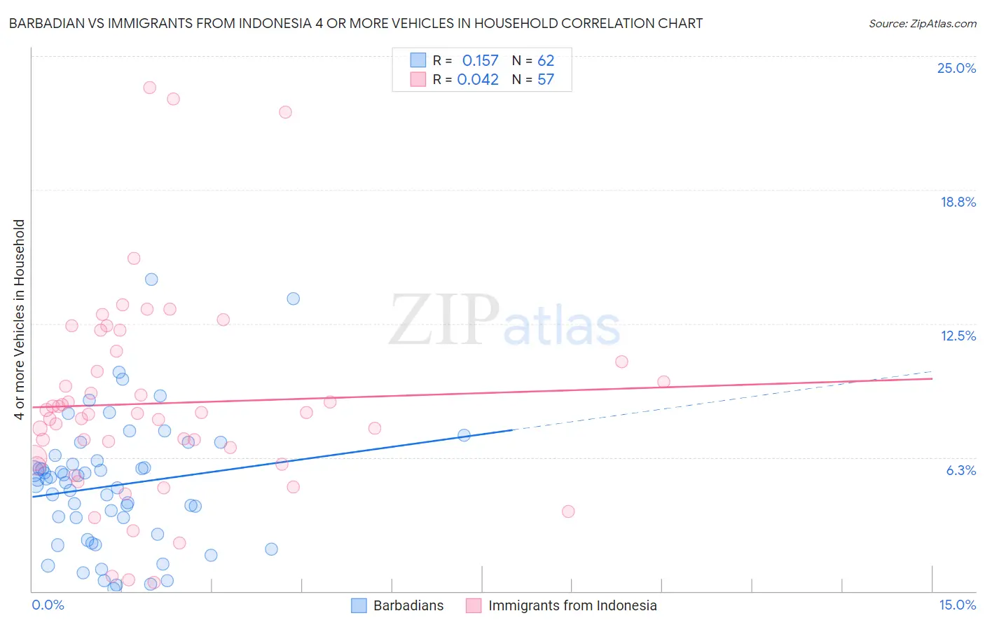 Barbadian vs Immigrants from Indonesia 4 or more Vehicles in Household