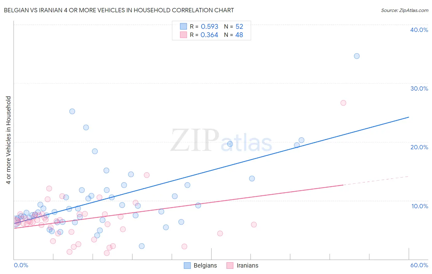 Belgian vs Iranian 4 or more Vehicles in Household